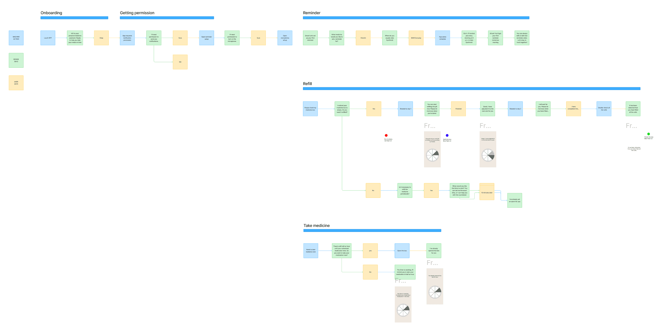 MedMind flow mapping and medication routine screens